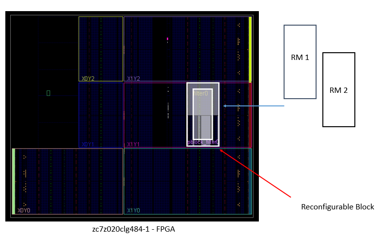 Dynamic Partial Reconfiguration in FPGAs