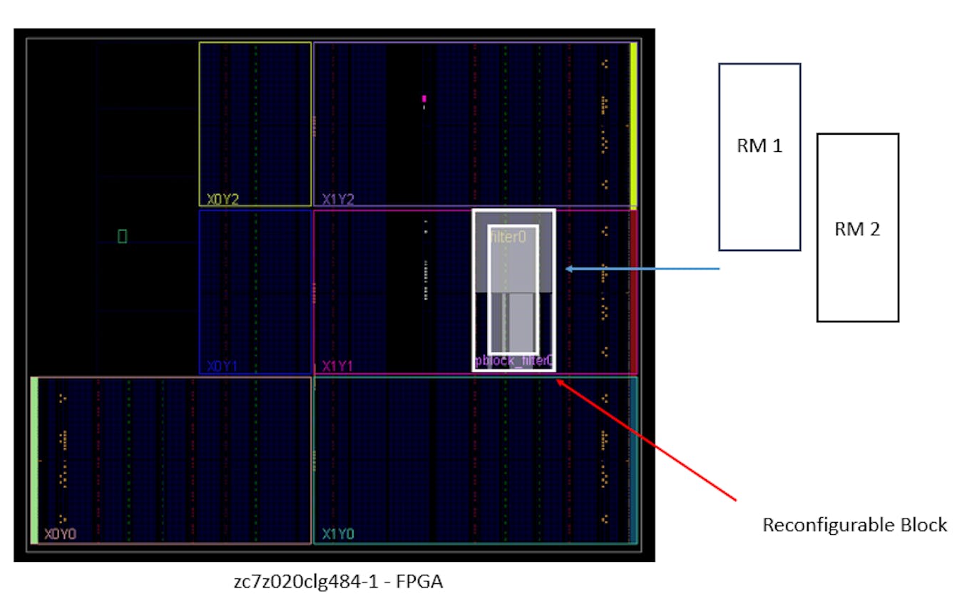 Dynamic Partial Reconfiguration in FPGAs
