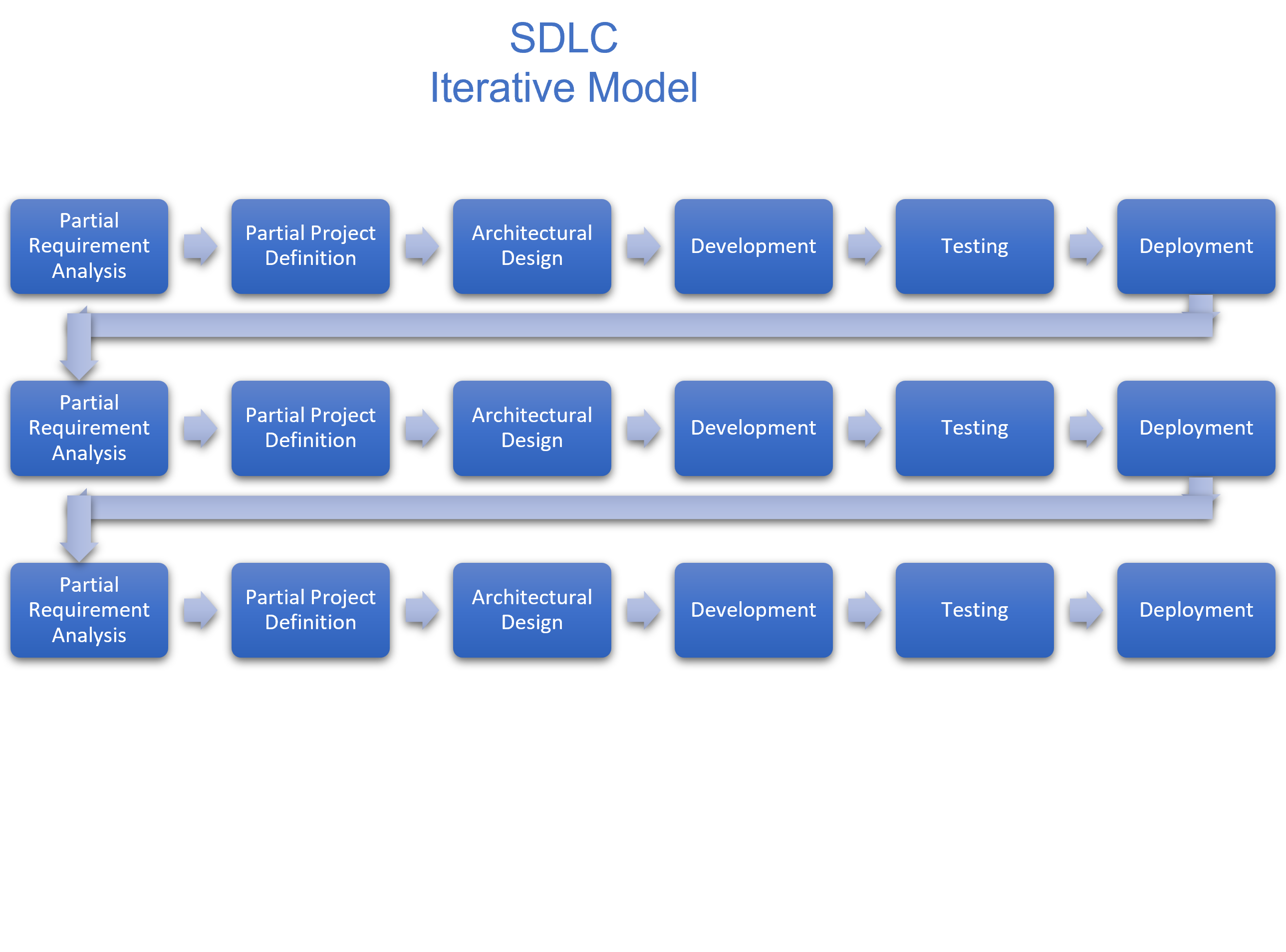 SDLC-Iterative-Model