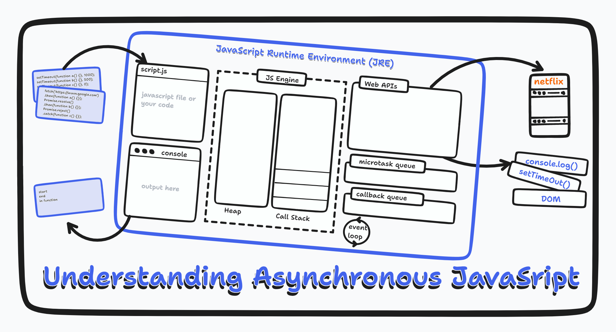 How Asynchronous JavaScript Works: A Deep Dive into Its Execution Process