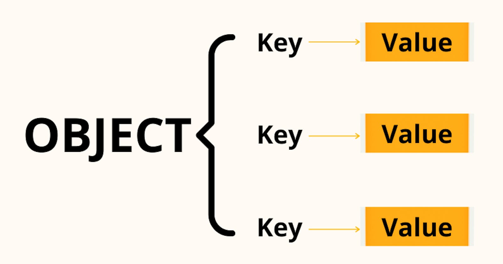 Different methods of writing an object in JavaScript