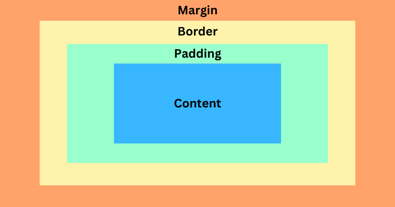 CSS Box Model