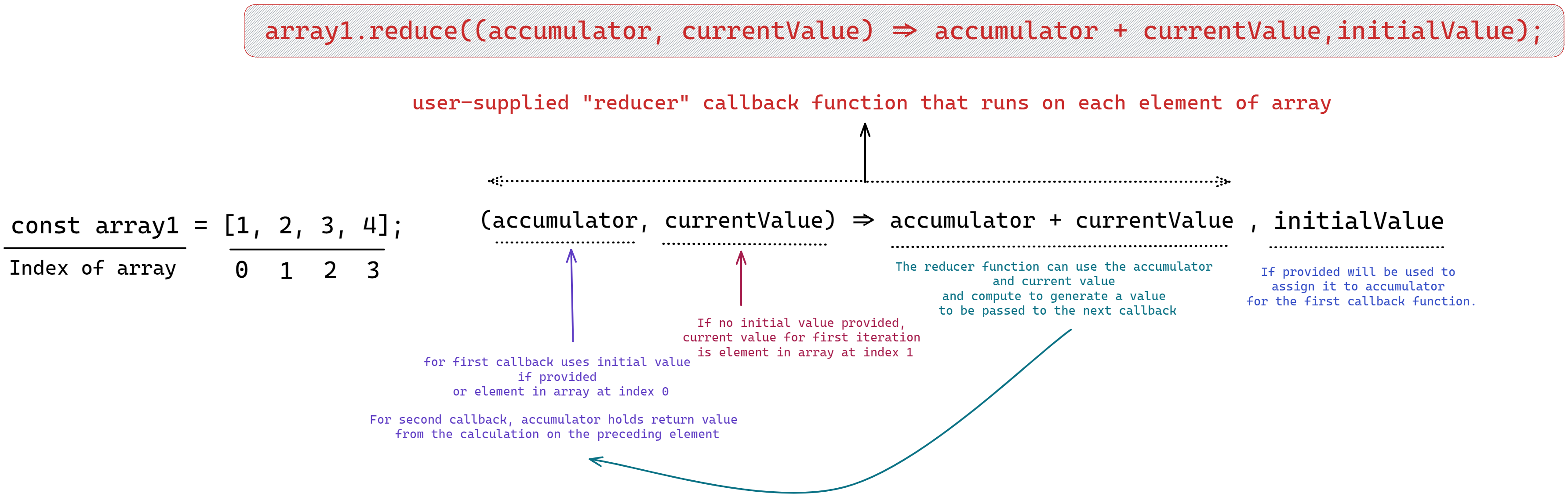 diagram explaining reduce syntax
