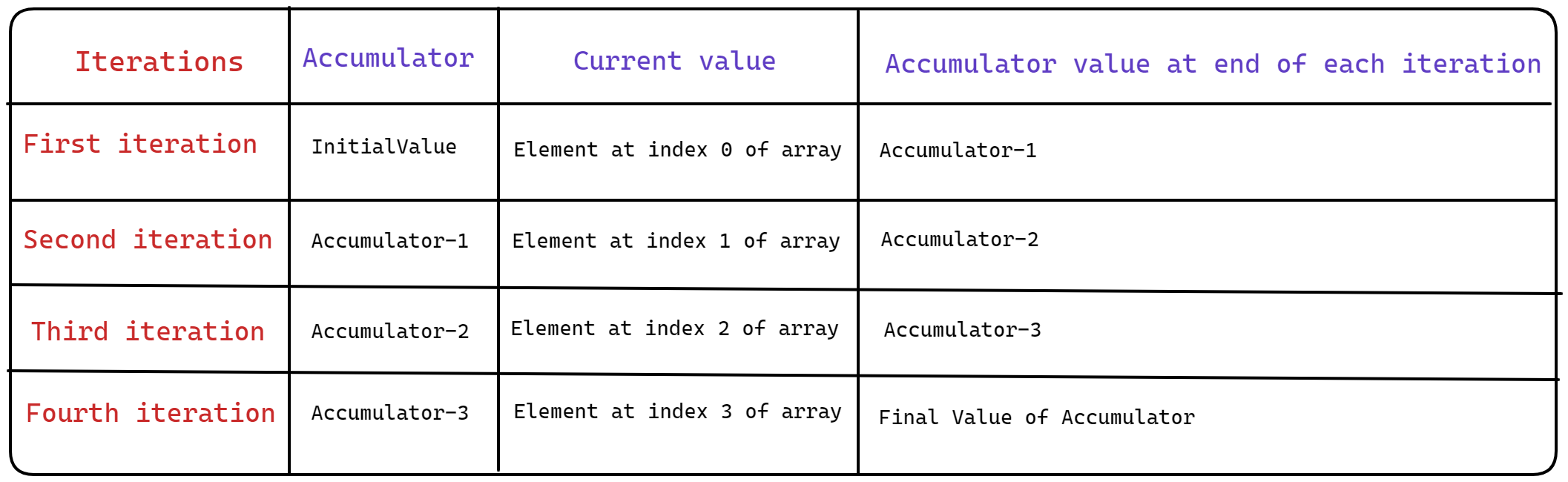 diagram explaining how current value and accumulator changes during each iteration when initial value is present.