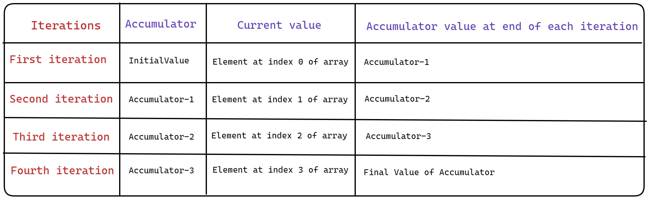 diagram explaining how current value and accumulator changes during each iteration when initial value is present.