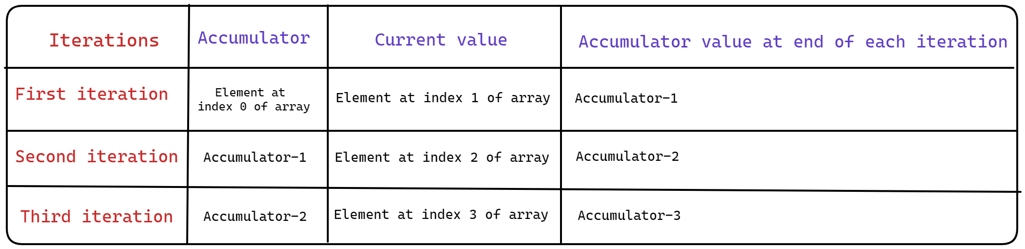 diagram explaining how current value and accumulator changes during each iteration when initial value is not present