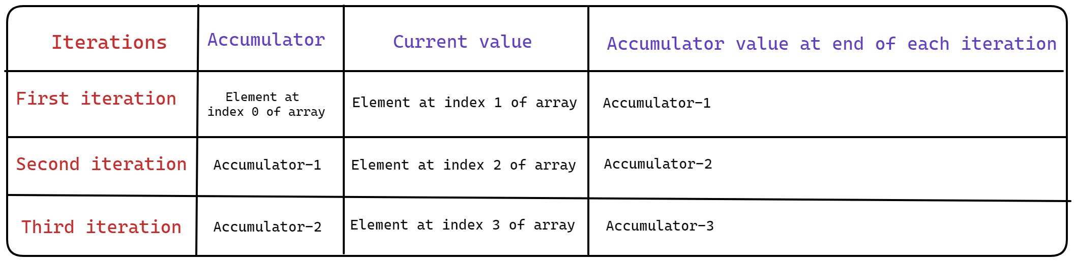 diagram explaining how current value and accumulator changes during each iteration when initial value is not present