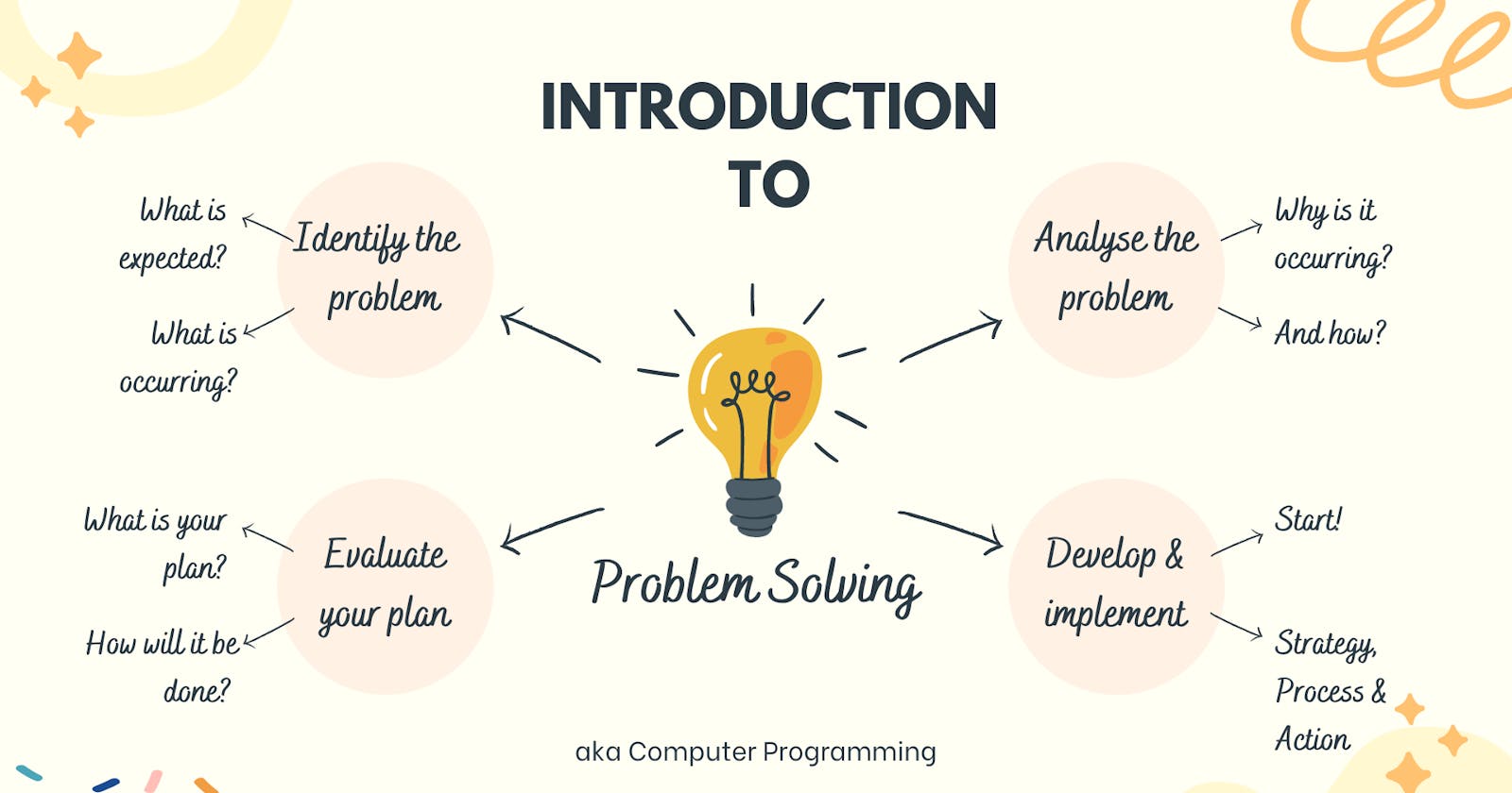 Introduction to computer programming for beginners