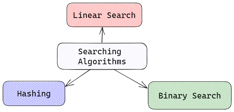 An Adventure In The World Of Data Structures And Algorithms