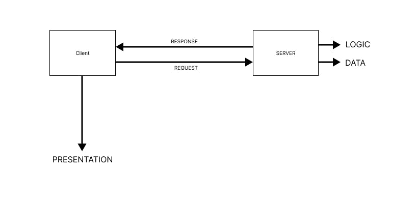 A basic 2-tier client-server architecture 