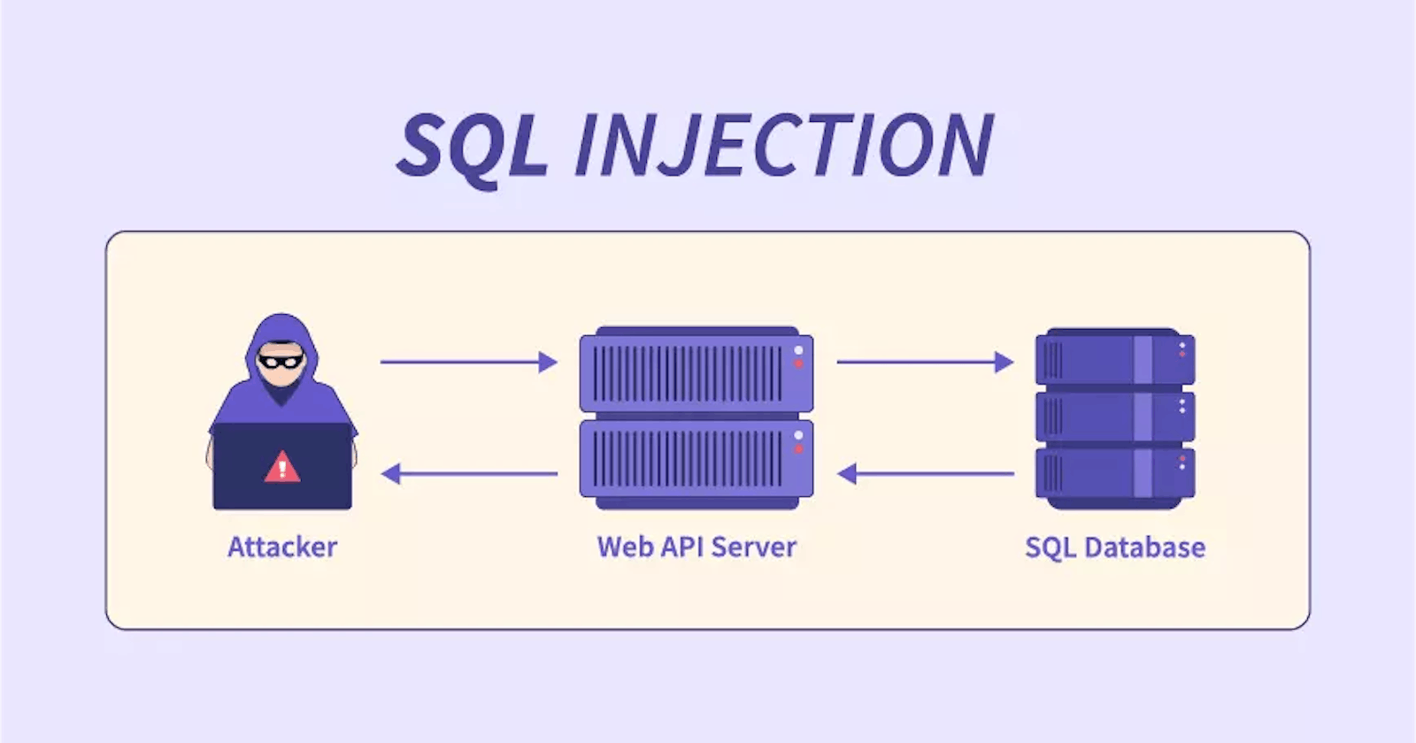 SQL Injection Lab for beginners