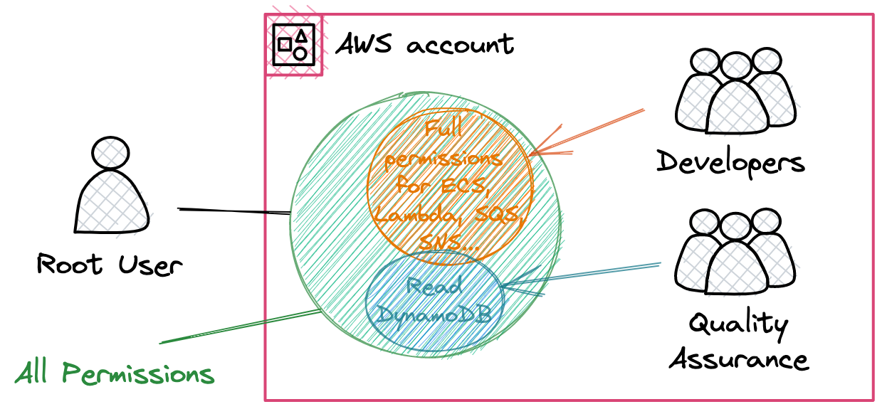 Combining Users, Groups, Roles, and Policies to build an AWS environment following the best security practices.