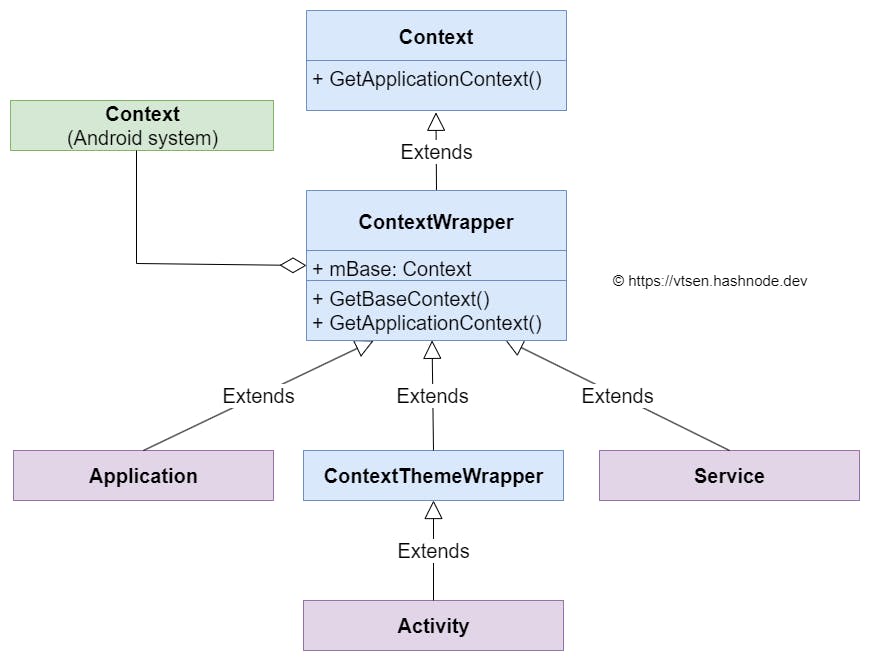 Android Context 101 With Class Diagram