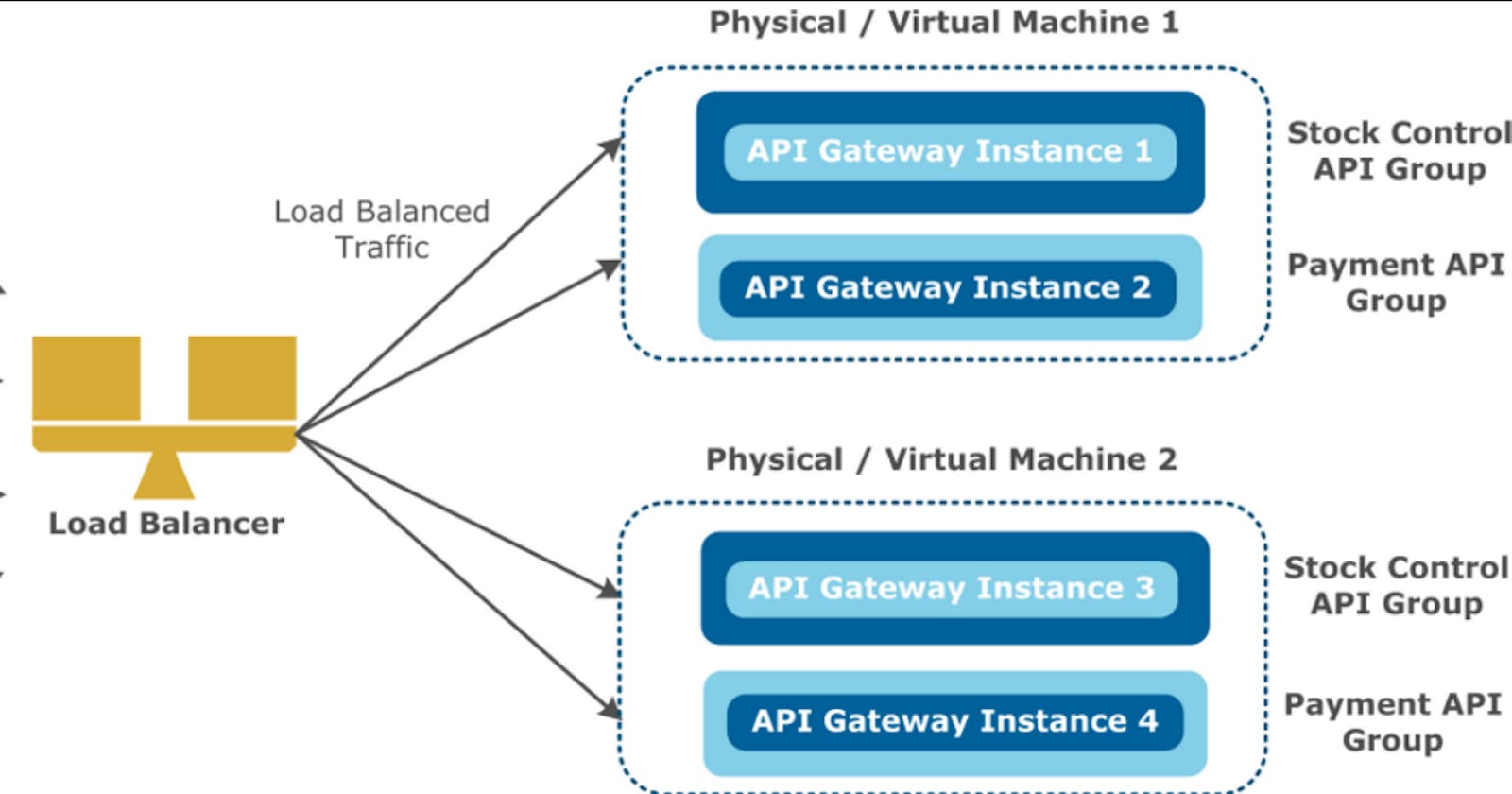 Difference between API Gateway and Load Balancer in Microservices?