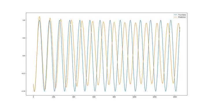 Prediction of full sine wave sequence