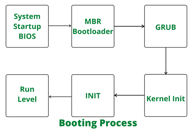 Processos de Boot no UNIX e Linux