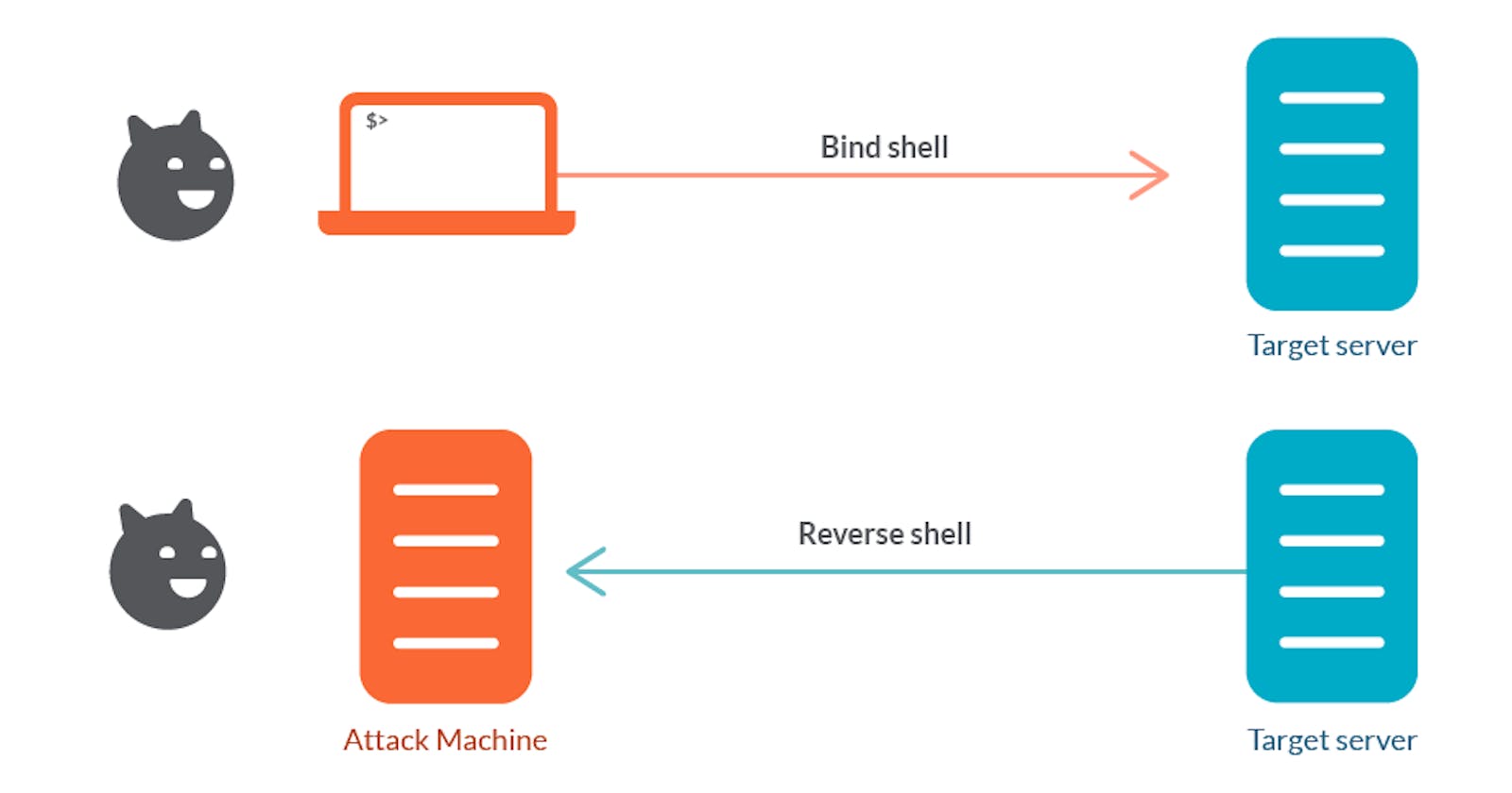 Bind and Reverse Shells