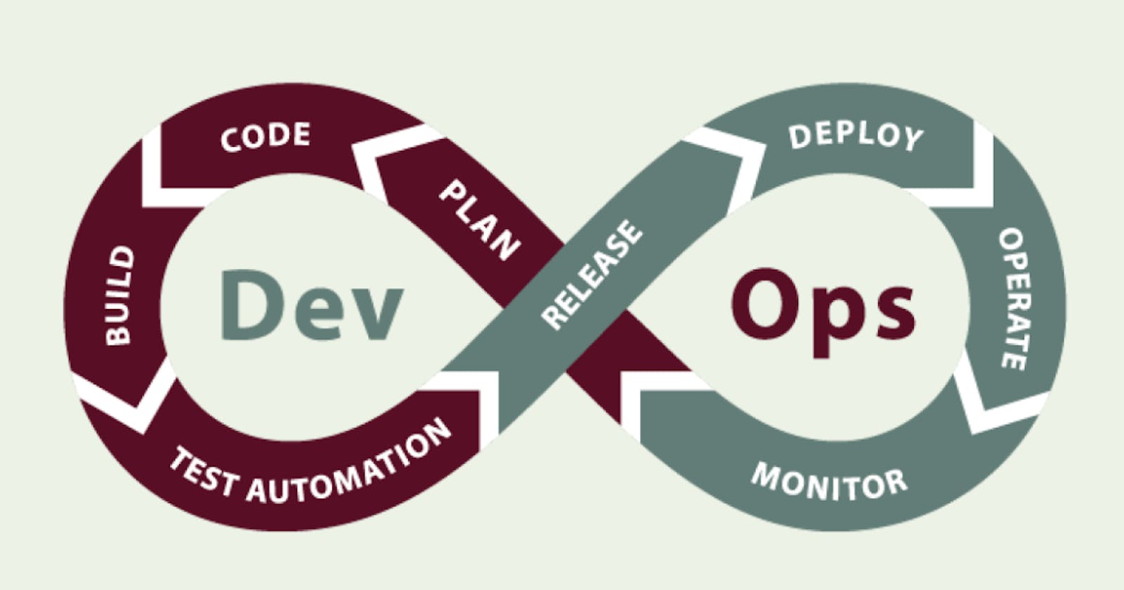 Started journey with DevOps !!
DAY#1