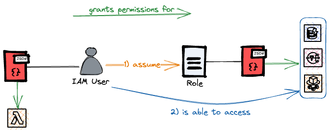 Assuming a role to get additional permissions.