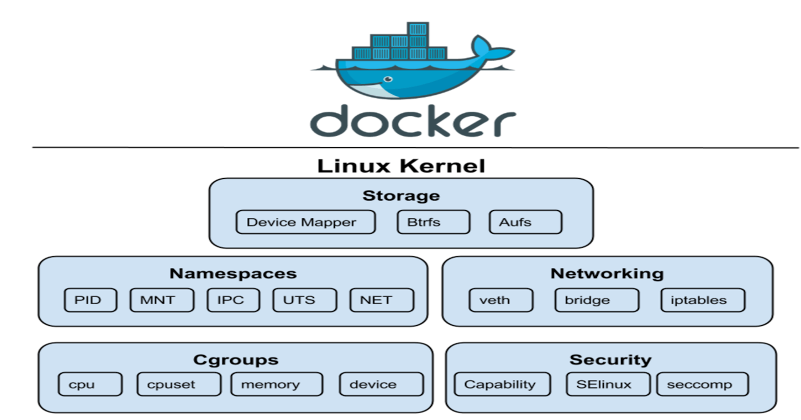 How Containers Utilize Linux Namespaces: A Look at Docker