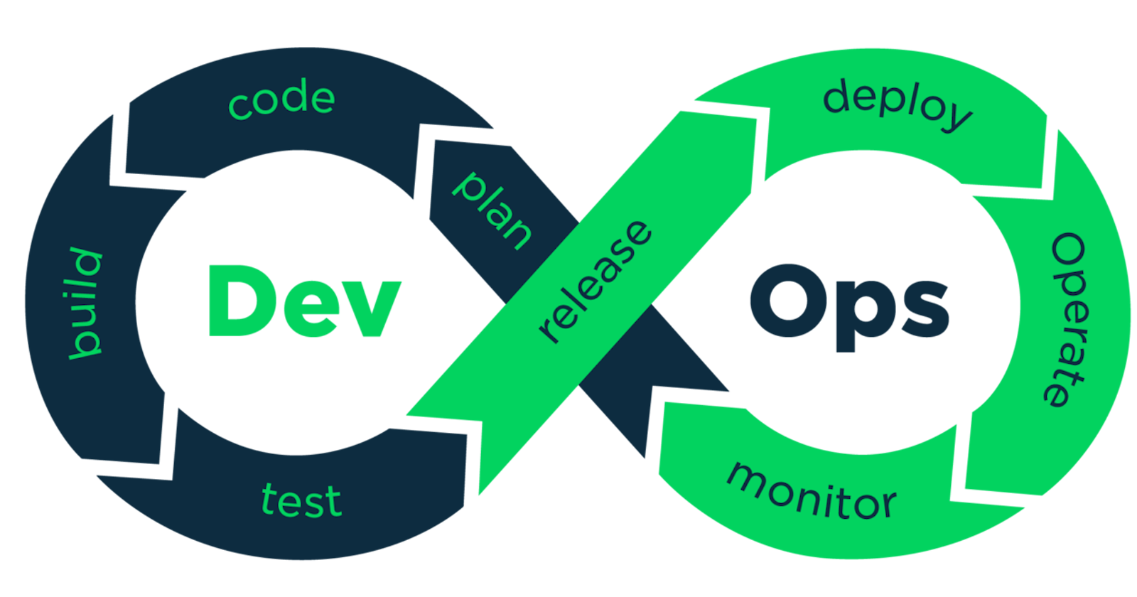 Overview Of DevOps
