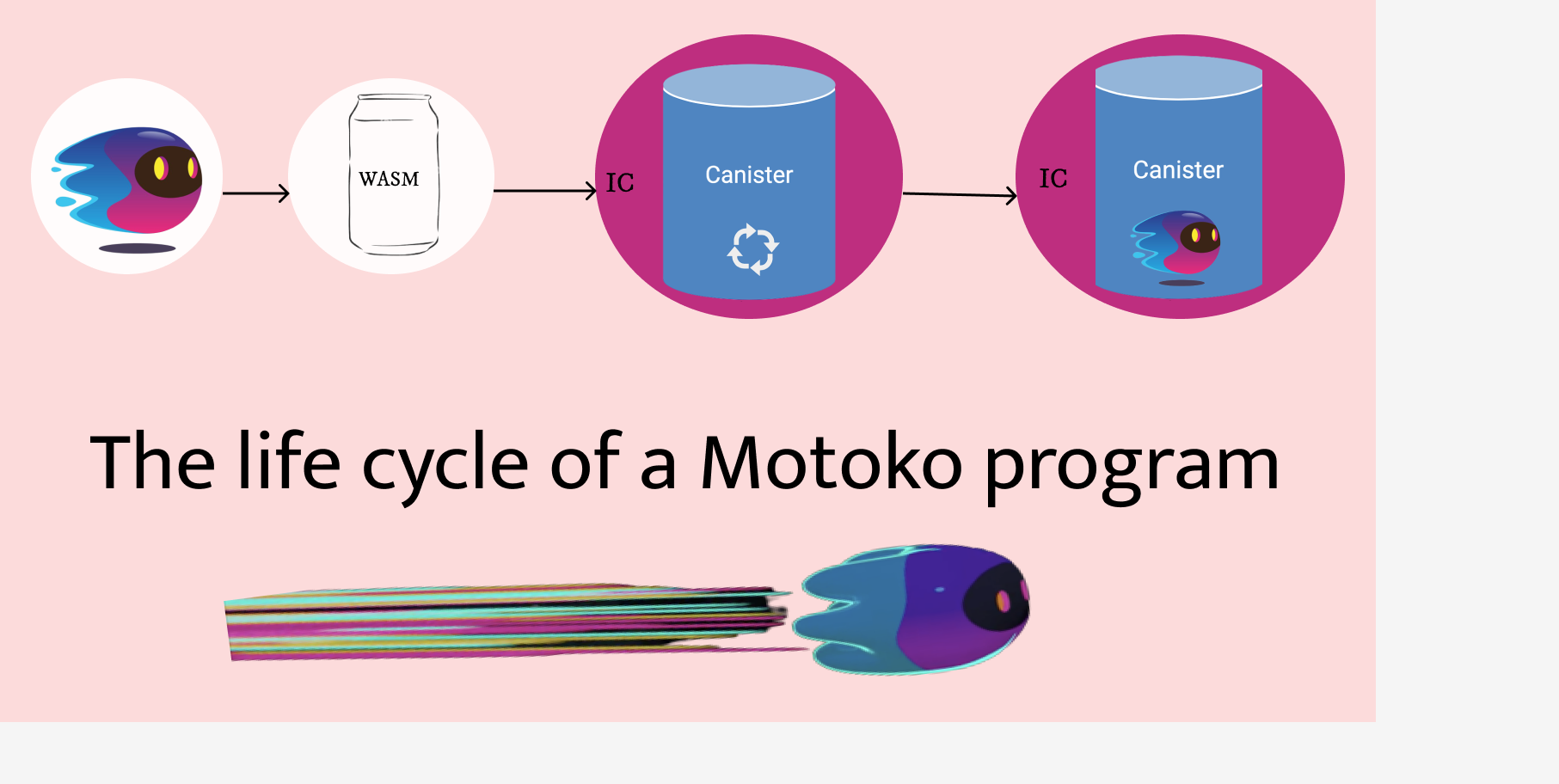The life cycle of a Motoko program