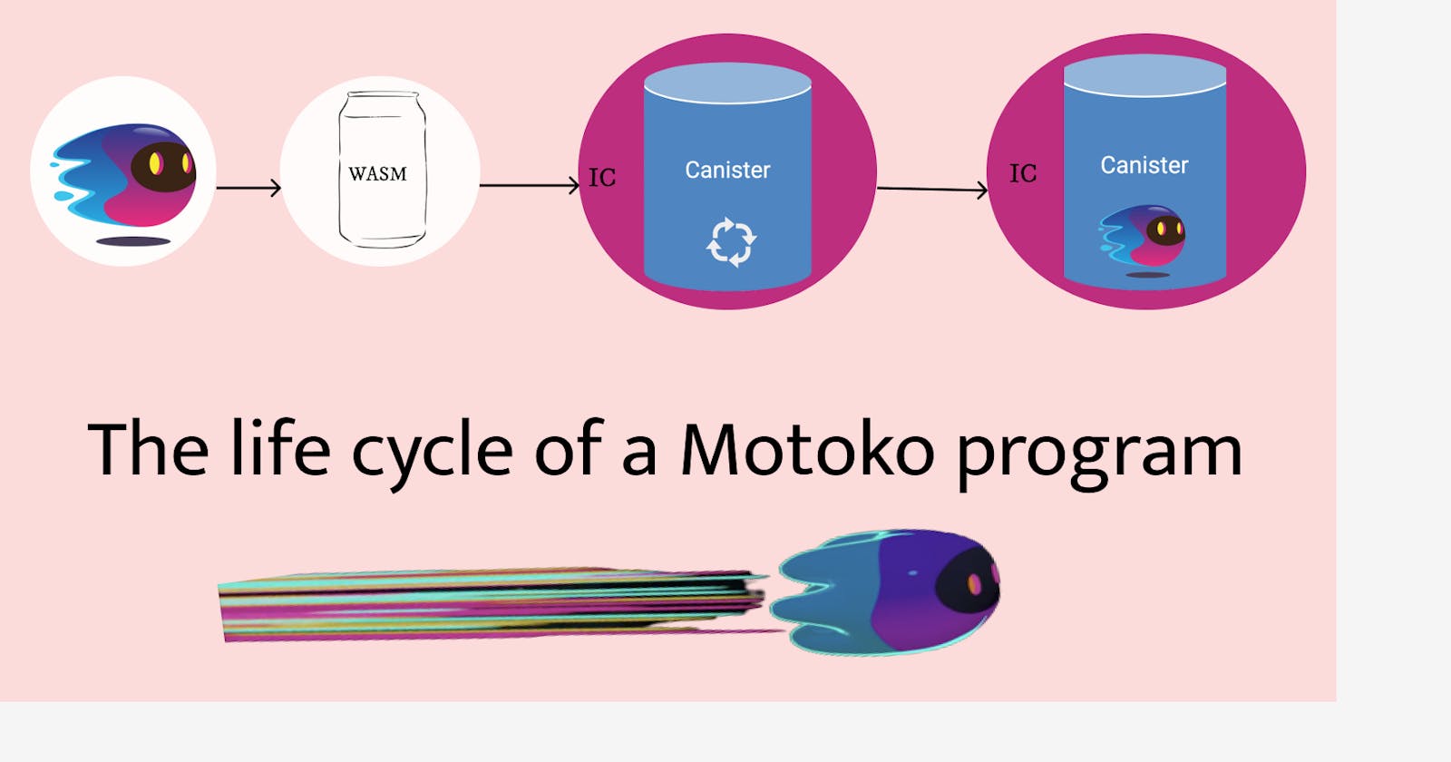The life cycle of a Motoko program