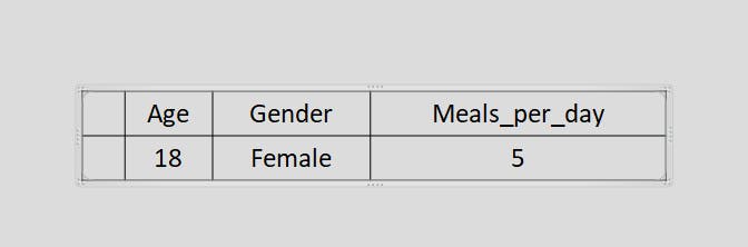 a table containing column values, Age-18, Gender-Female, Meals_per_day-5