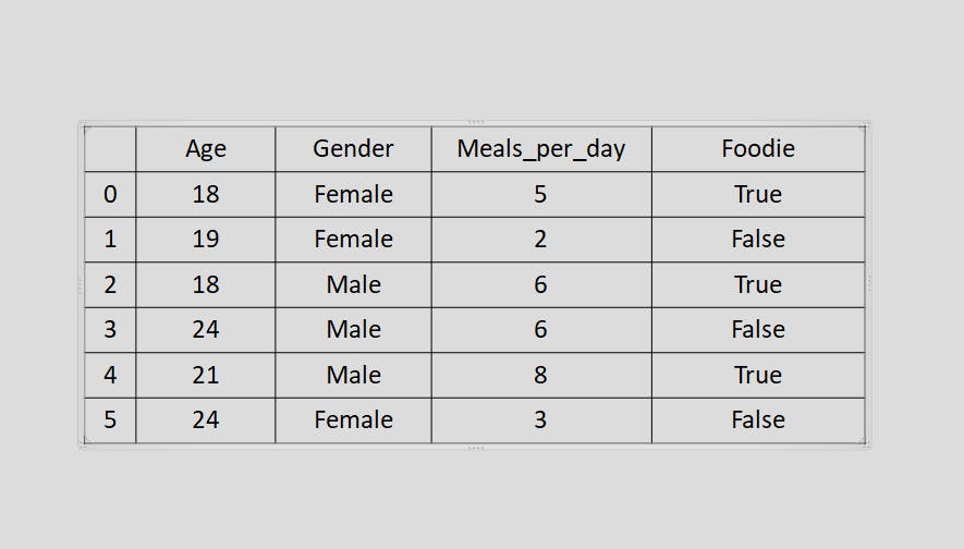 same data table but with a new column "foodie" having values "True" or "False"