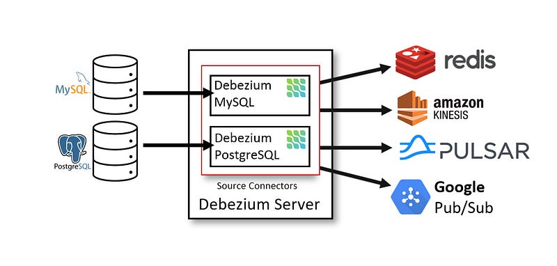 How to Set Up Debezium with MySQL for Real-Time Data Streaming and Change Data Capture