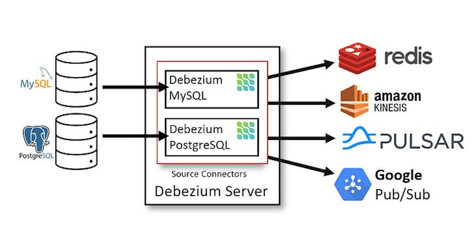 How to Set Up Debezium with MySQL for Real-Time Data Streaming and Change Data Capture