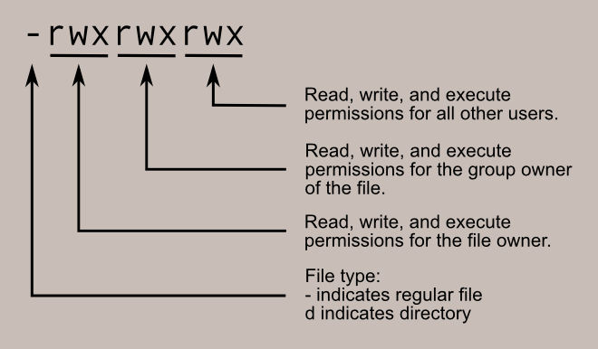 DAY 6 File Permissions and Access Control Lists.