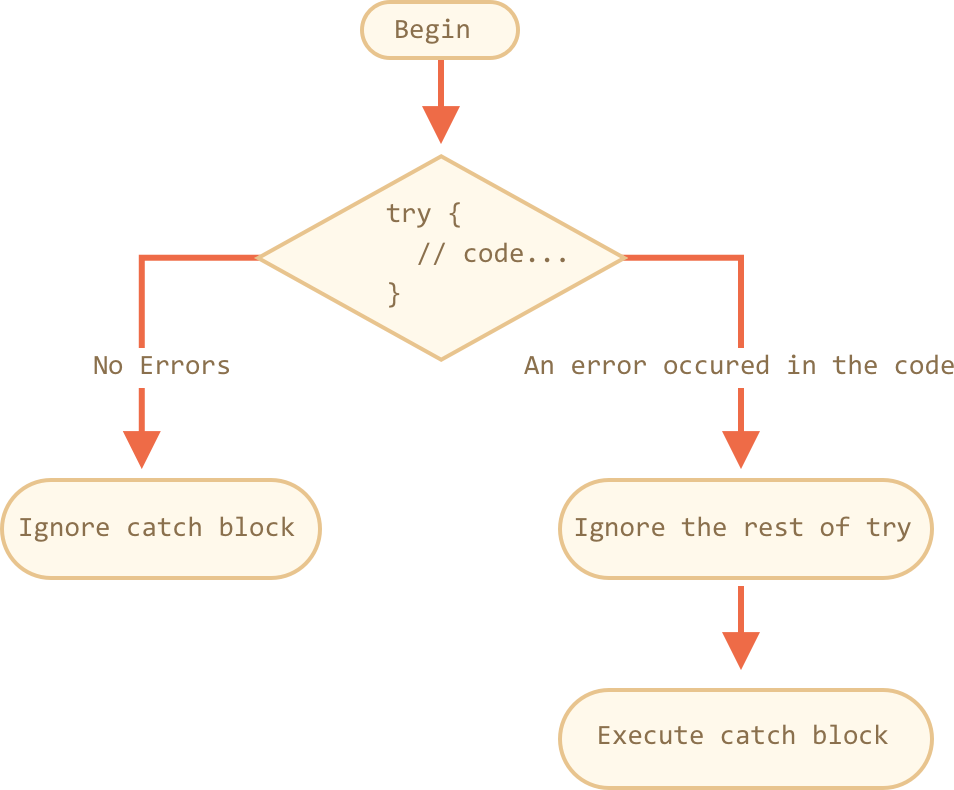 JavaScript — Errors and Exception Handling