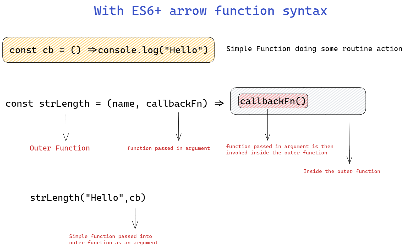 A diagram showing how callback functions are written with ES6+ syntax