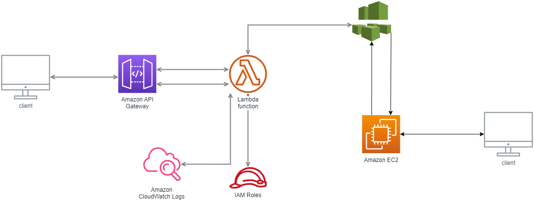 Integrating AWS Lambda, API Gateway, System Manager, EC2 Instance