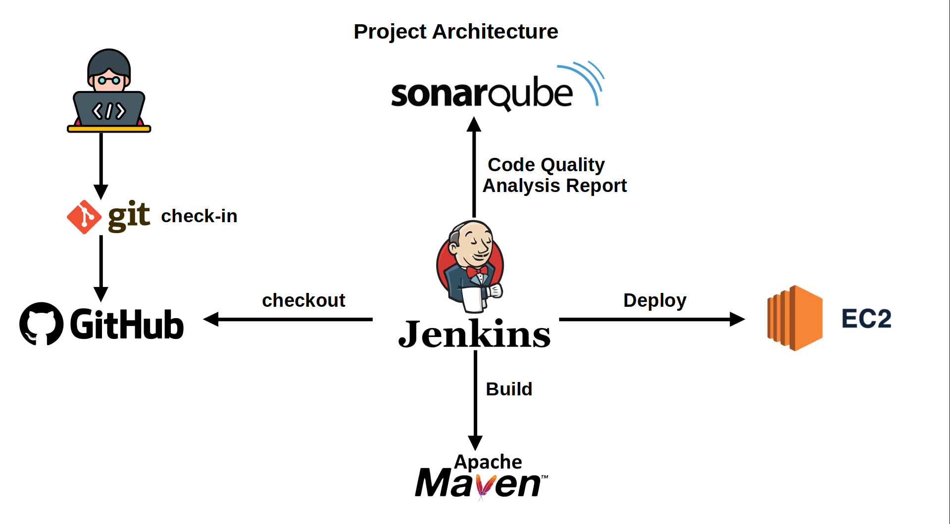 DevOps Project Using Git, GitHub, Jenkins, And SonarQube