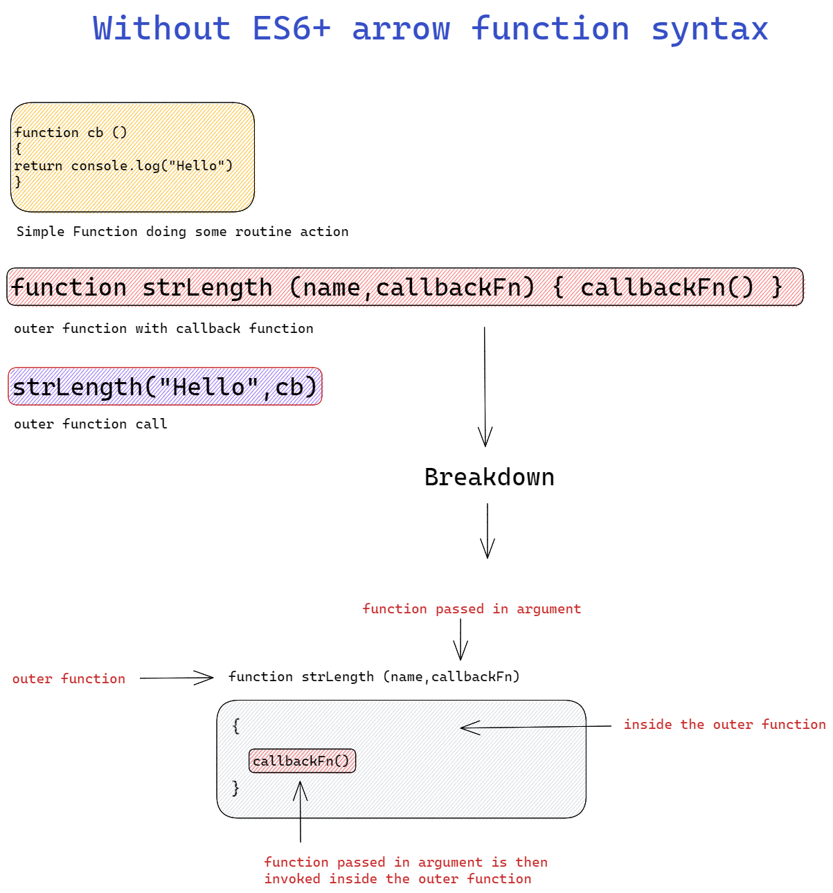 A diagram showing how callback functions are written without ES6+ syntax