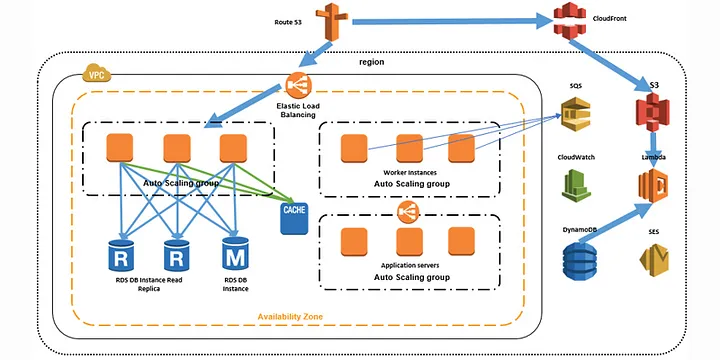 “Exploring Essential AWS Concepts and Use Cases: A Comprehensive Guide”