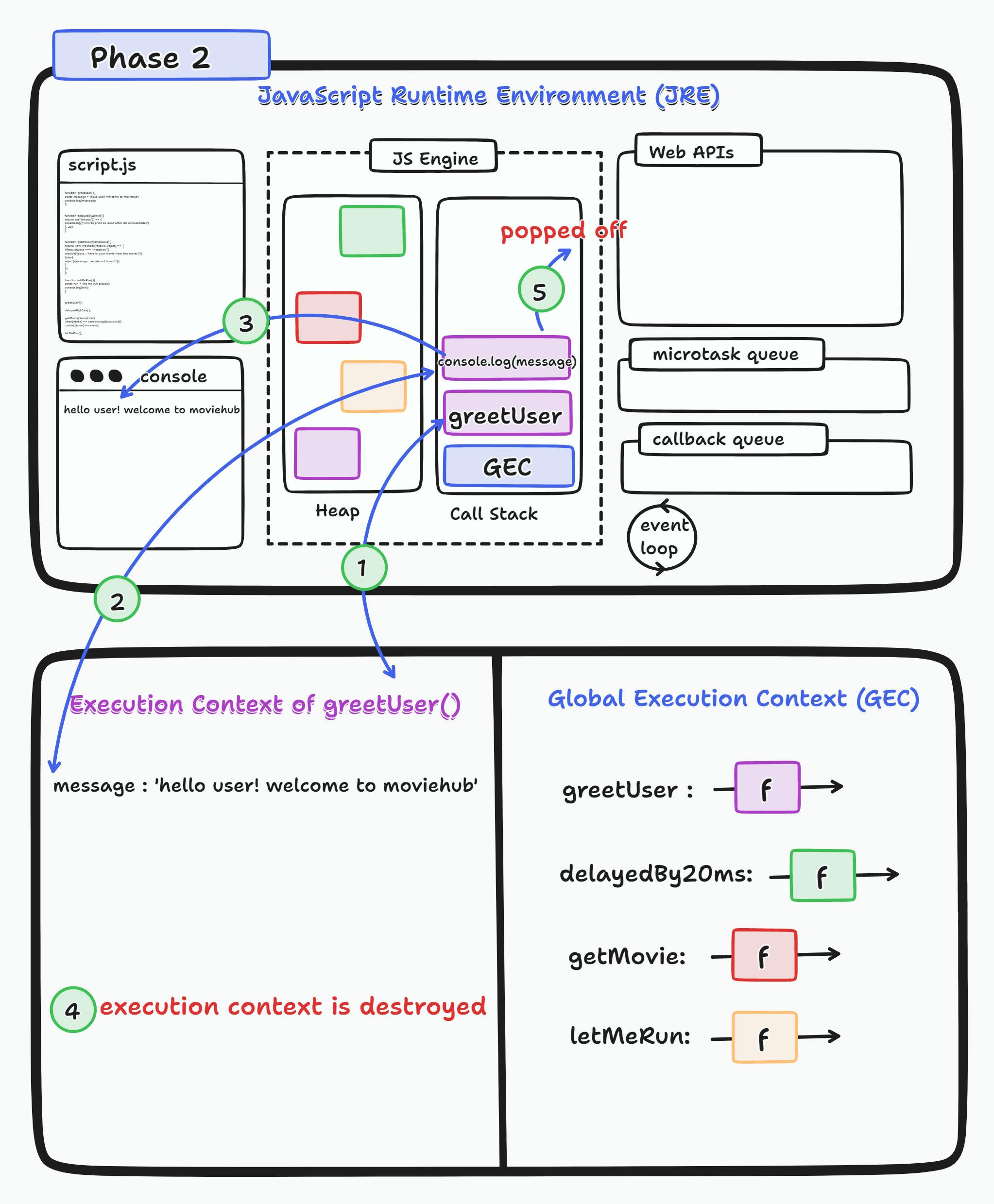 异步JavaScript的工作原理：深入了解其执行过程 How Asynchronous JavaScript Works: A Deep Dive into Its Execution 