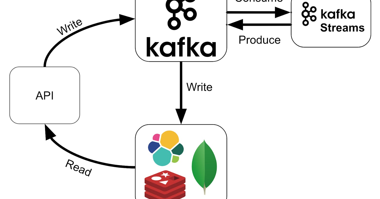 Kafka Streams — disable internal topic creation