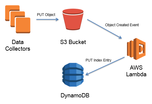 Automating Loading Data Dynamodb From S3 Using Aws Lambda Trigger.