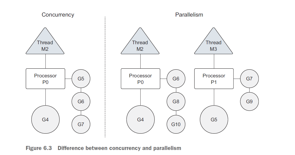 Concurrency vs parallelism