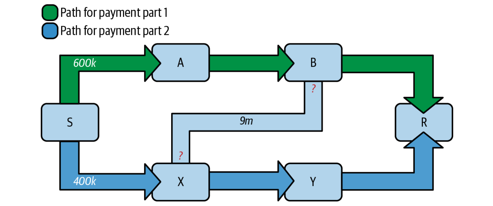 A Comprehensive Guide to Lightning’s Atomic Multipath Payments (AMP)