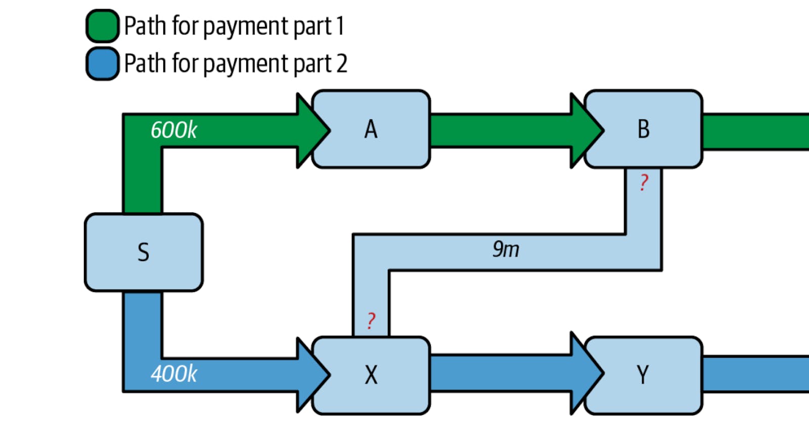 A Comprehensive Guide to Lightning’s Atomic Multipath Payments (AMP)