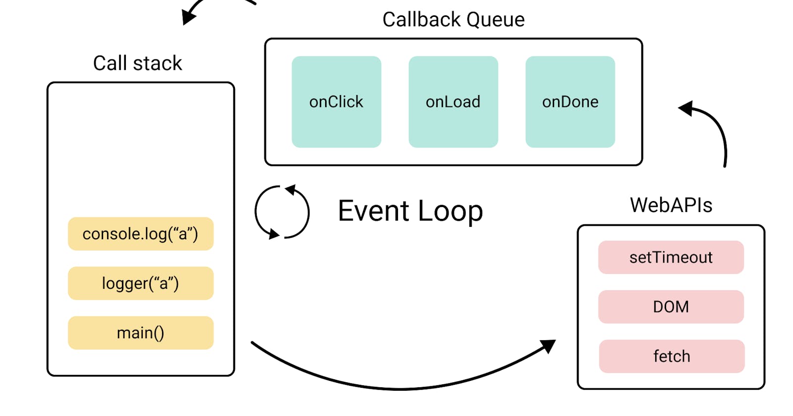 Understanding the Event Loop in JavaScript