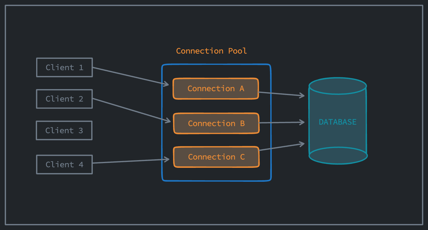 Maximizing Performance and Scalability with Database Connection Pooling