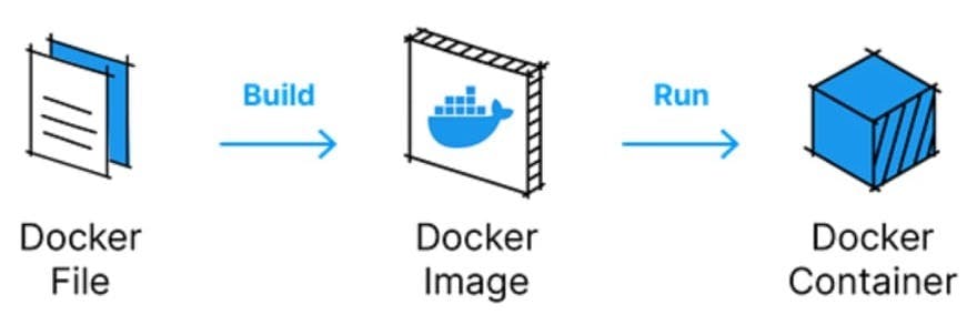 docker container creation