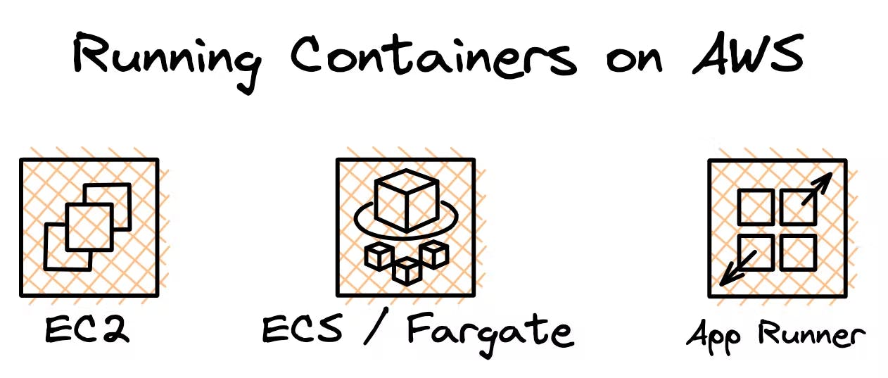 Running container on AWS
