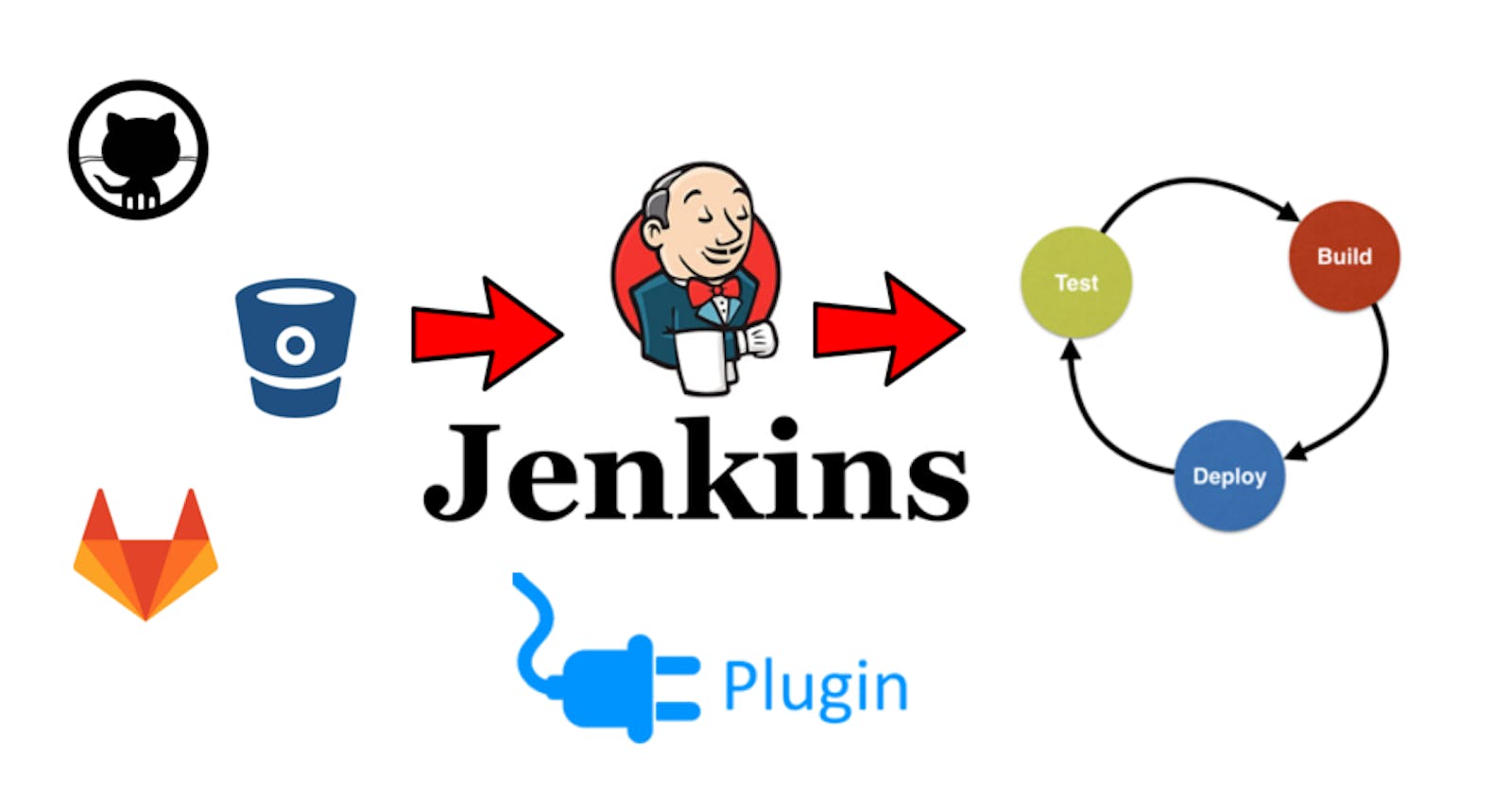 Comprehensive CI/CD with Jenkins - Basic