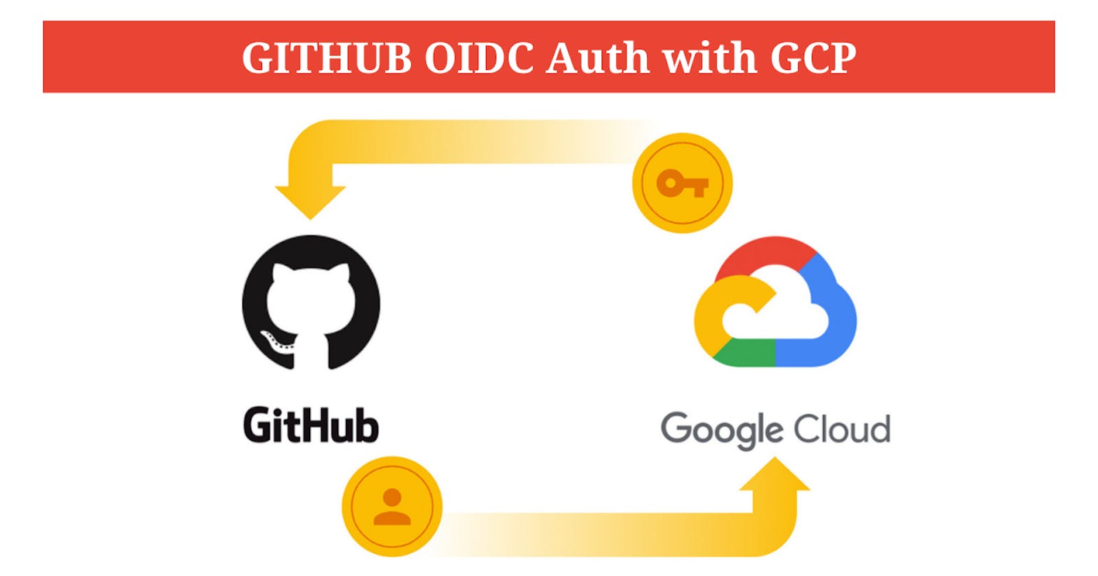 Setting up Github OIDC Authentication with GCP